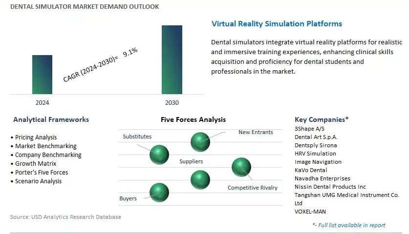Dental Simulator Industry- Market Size, Share, Trends, Growth Outlook